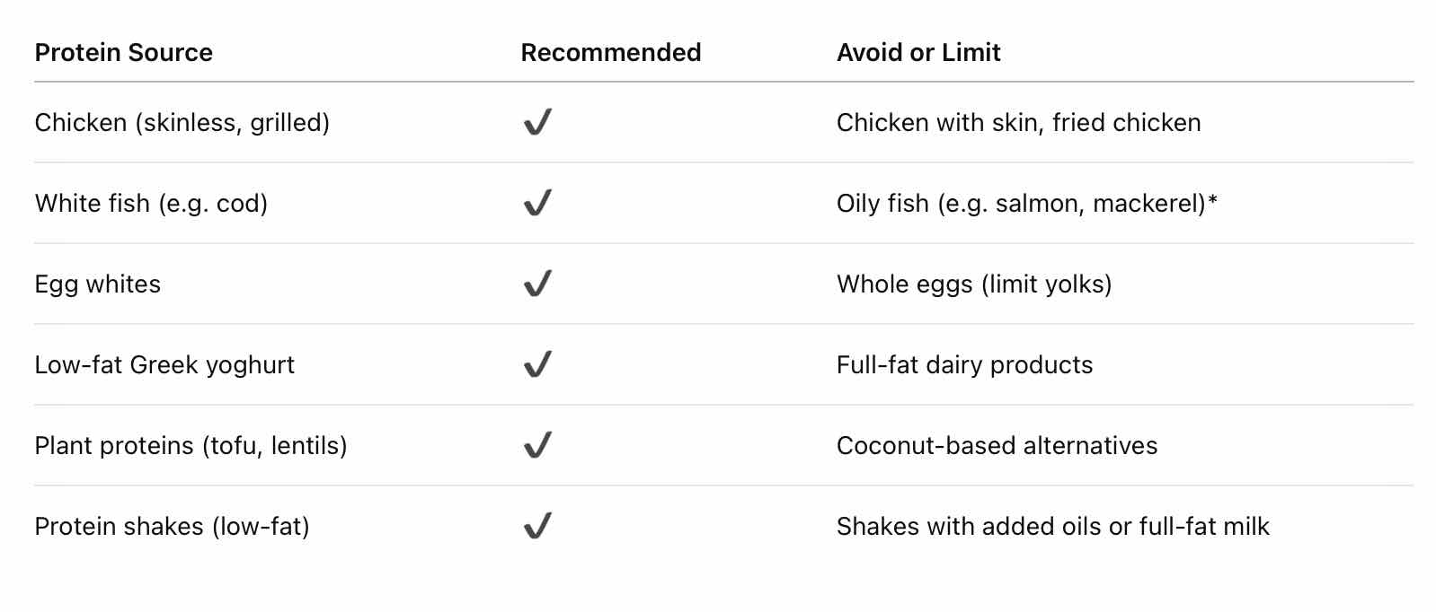 Does a high protein diet plan work with Orlistat?